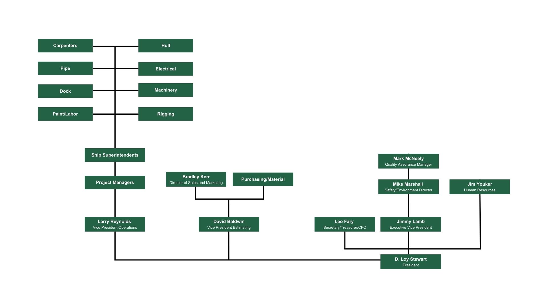 Organizational Chart of Detyens Shipyards in North Charleston, SC